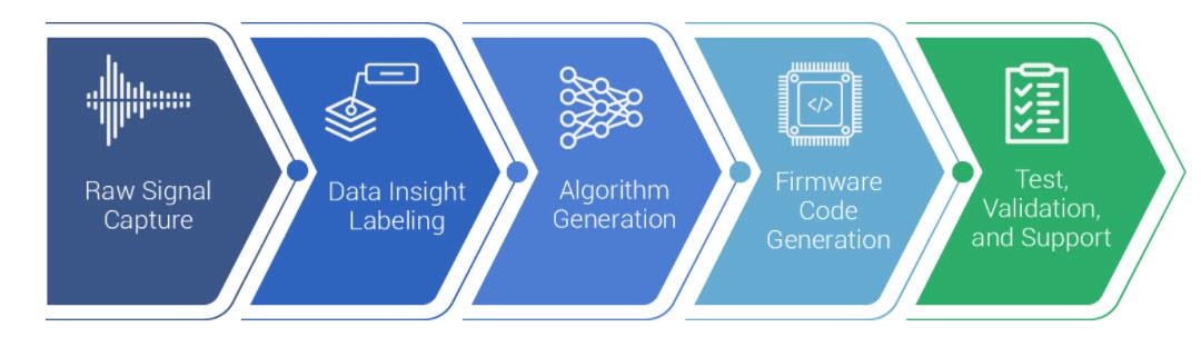 SensiML Analytics Toolkit Suite